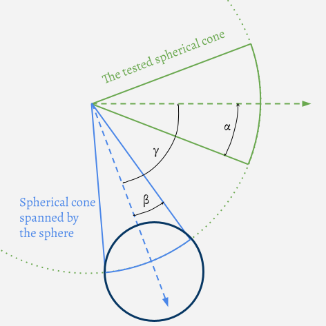 sphere-bounds-as-spherical-cone